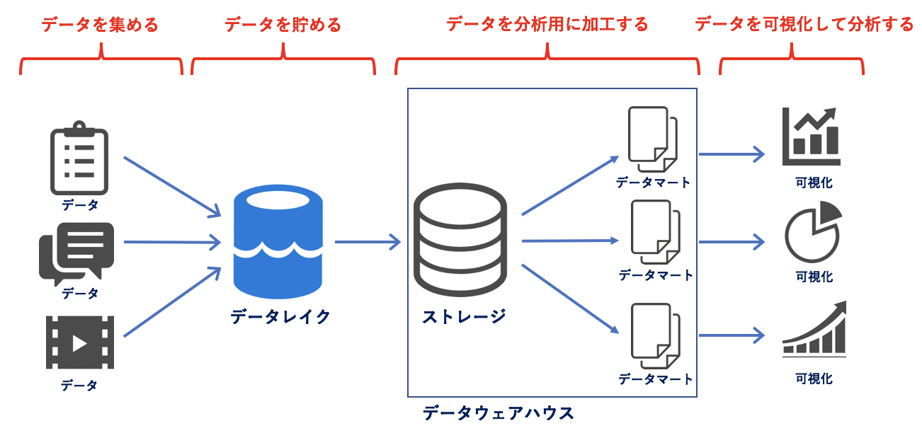 データ分析基盤とは 知っておきたい構築のステップ