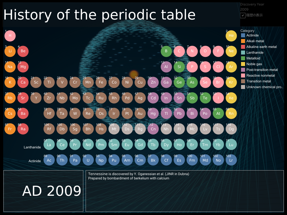 History of the periodic tableの図