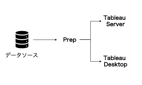 Tableau Desktop/Prepの関係性
