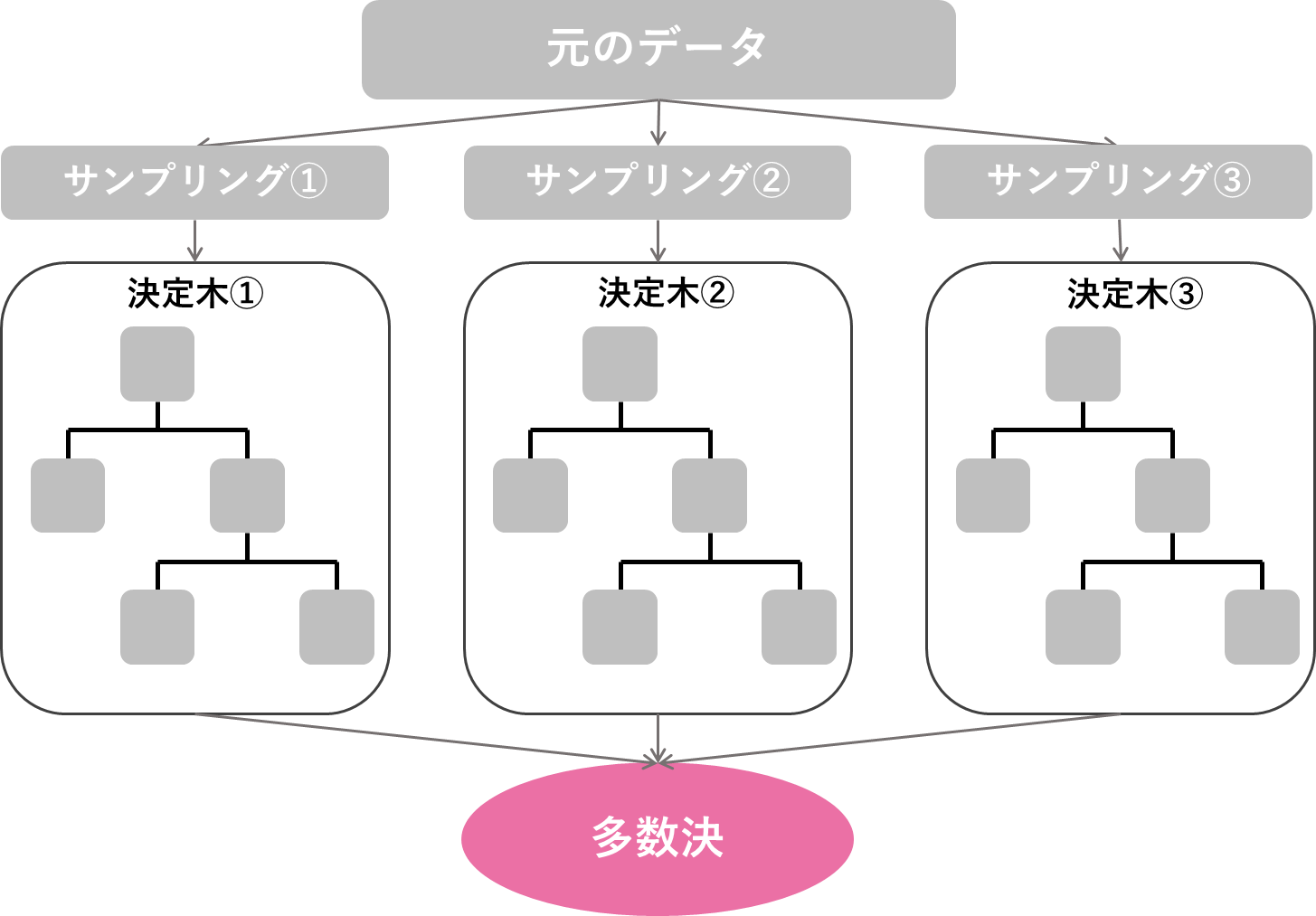 ランダムフォレストのイメージ