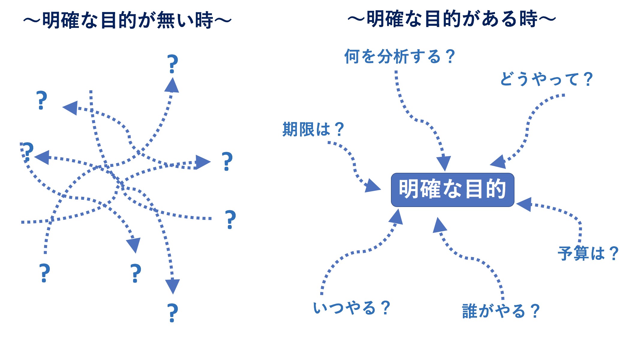 データ分析の基本とは「目的の明確化」である