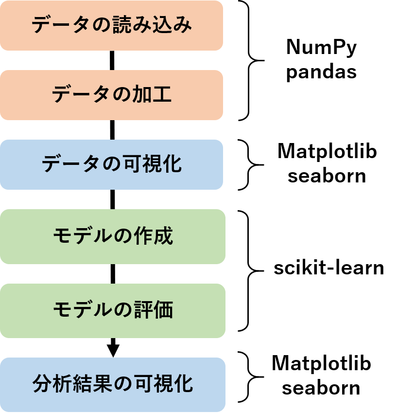 データ分析のためのpythonを学び始める時につまずかないための6つのステップ