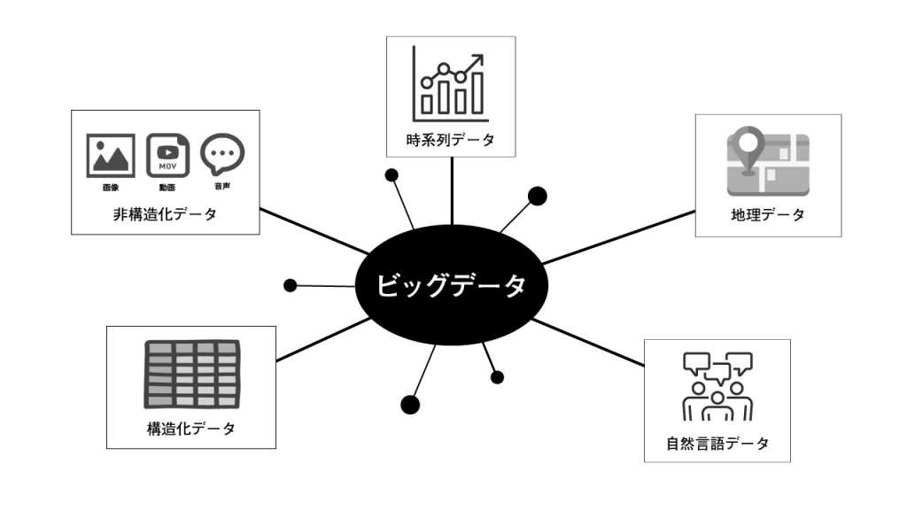 ビッグデータの種類