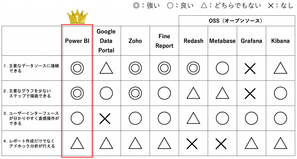 徹底比較 私が最もオススメする無料biツールとその理由を解説