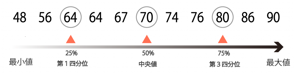 箱ひげ図とは？外れ値の見方やExcelでの作成方法まで徹底解説