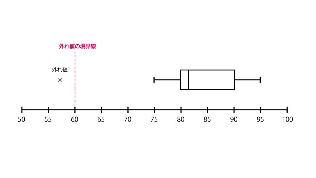 箱ひげ図とは 見方やメリット Excelでの作成方法まで徹底解説