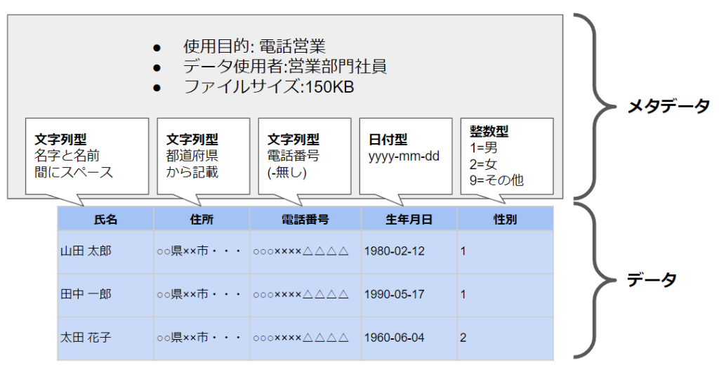 メタデータとは?具体例を用いてわかりやすく意味を解説