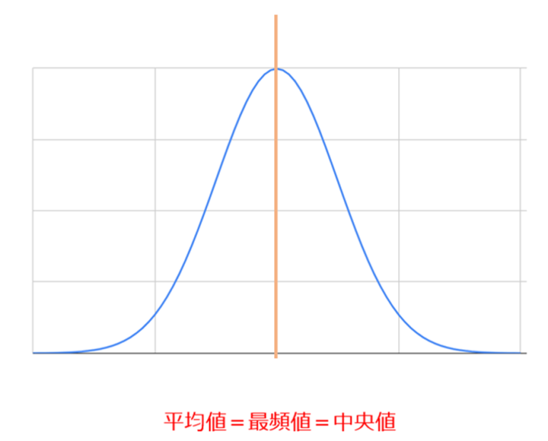 正規分布とは？初学者向けにわかりやすく解説